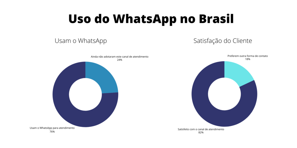 Gráficos em rosca mostrando estatísticas do WhatsApp no Brasil: 76% das empresas usam WhatsApp para atendimento e 82% dos clientes estão satisfeitos com o canal