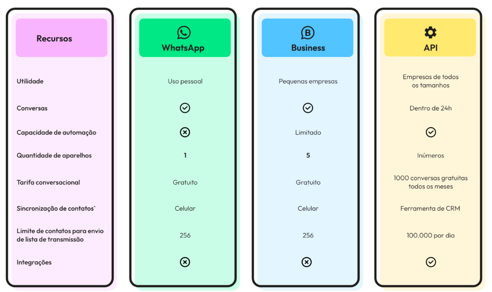 abela comparativa dos recursos disponíveis no WhatsApp pessoal, WhatsApp Business e WhatsApp API, mostrando diferenças em funcionalidades como automação, limite de aparelhos e integrações