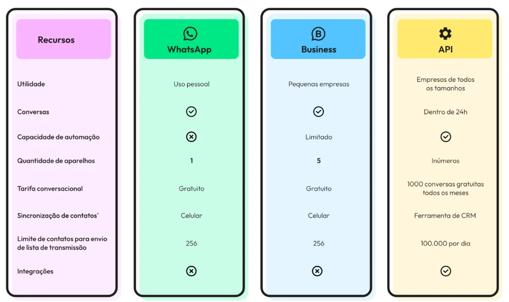 Tabela comparativa dos recursos do WhatsApp pessoal, WhatsApp Business e WhatsApp Business Platform