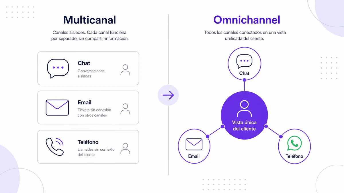 Comparação entre atendimento multicanal com canais isolados e omnichannel com visão única do cliente