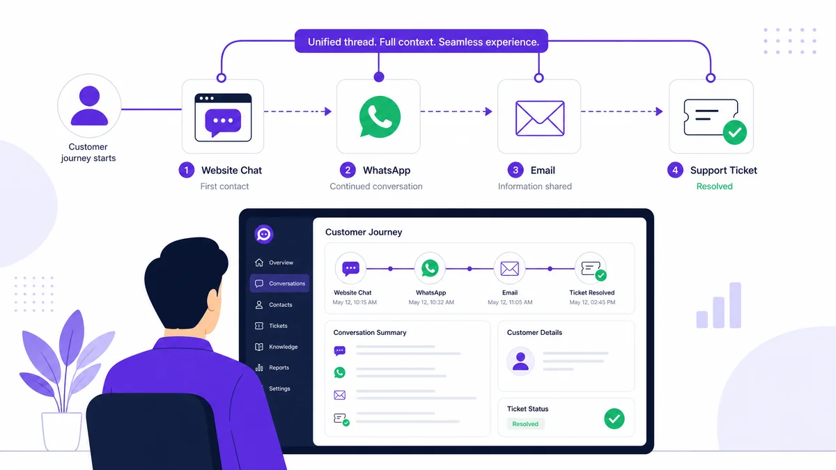 Jornada do cliente integrada entre chat do site, WhatsApp, e-mail e suporte
