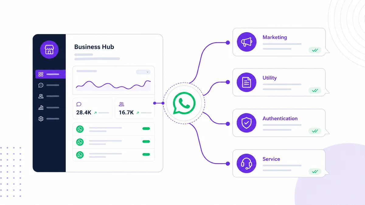 Categorias de mensagens da WhatsApp Business Platform: marketing, utilidade, autenticação e serviço