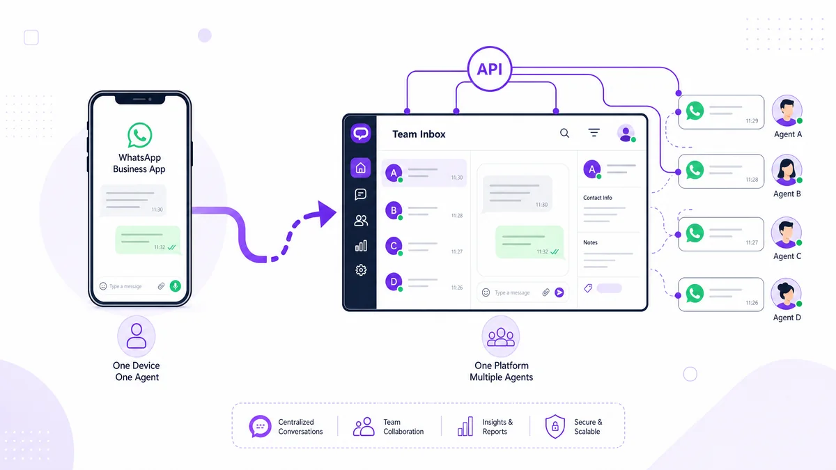 Migração do WhatsApp Business App para a API com caixa de entrada compartilhada e vários atendentes